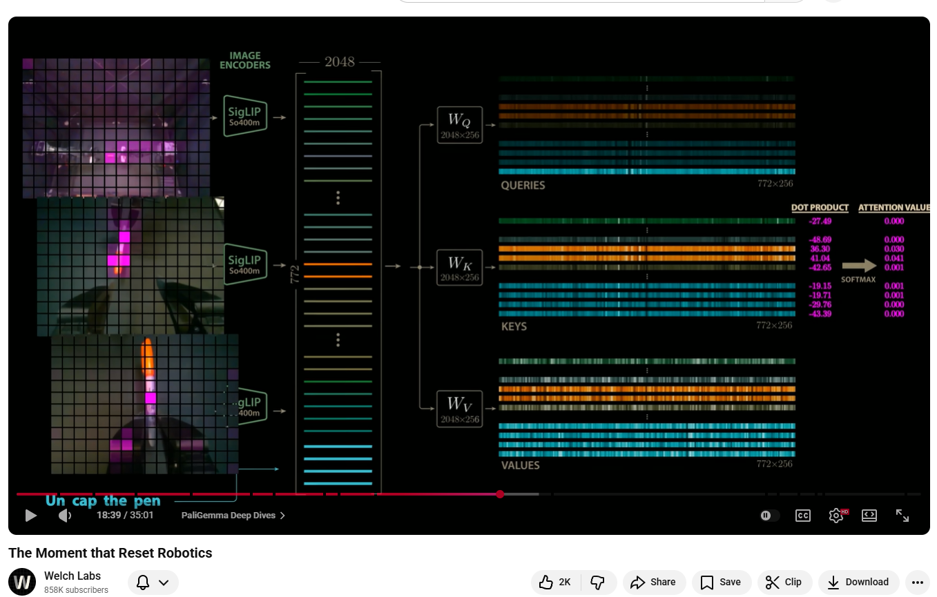 PI Zero attention heatmap — the query vector for the token pen lighting up the two image patches containing the physical pen across three camera views, with dot products and softmax attention values visible on the right.